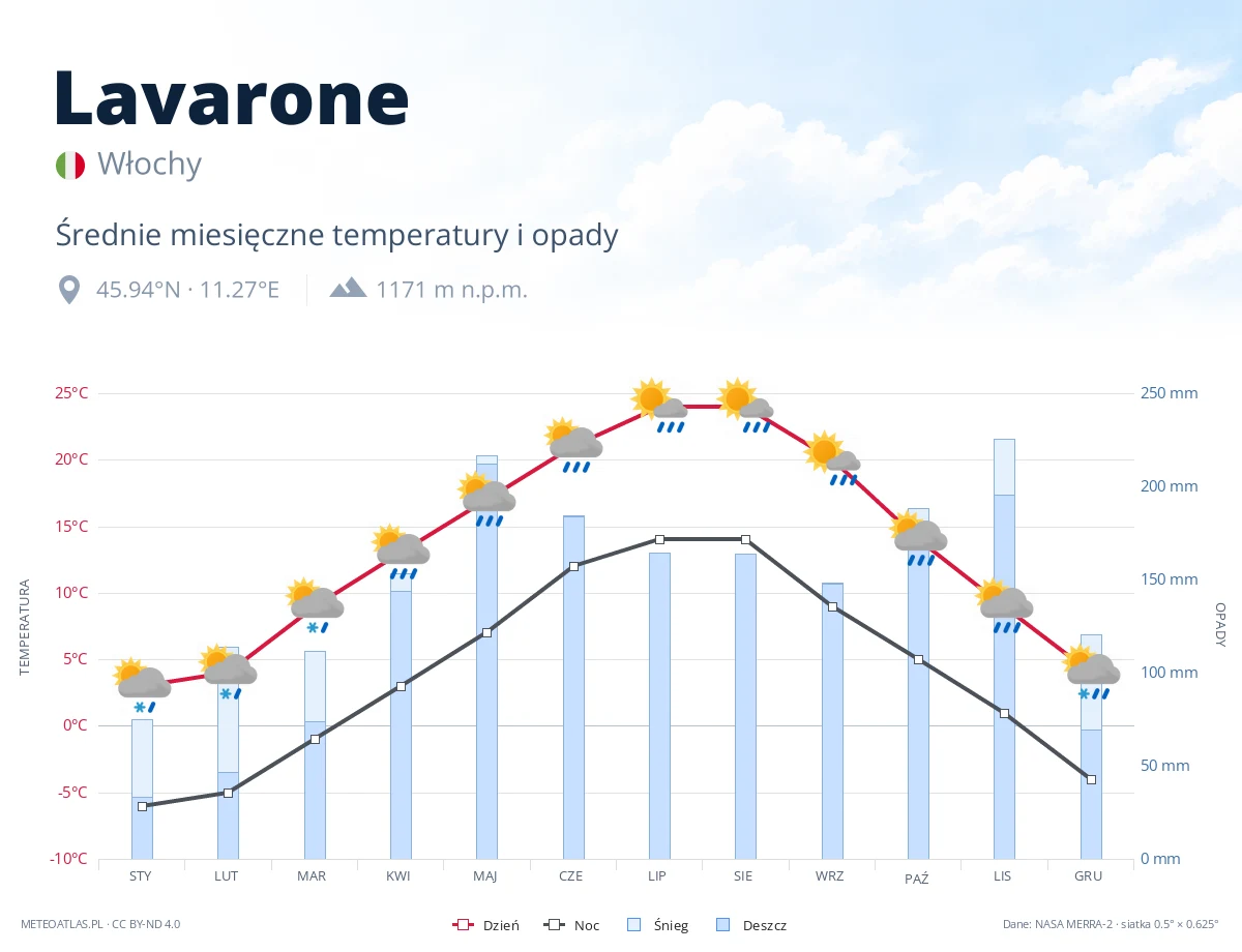 Lavarone - średnie miesięczne temperatury i opady