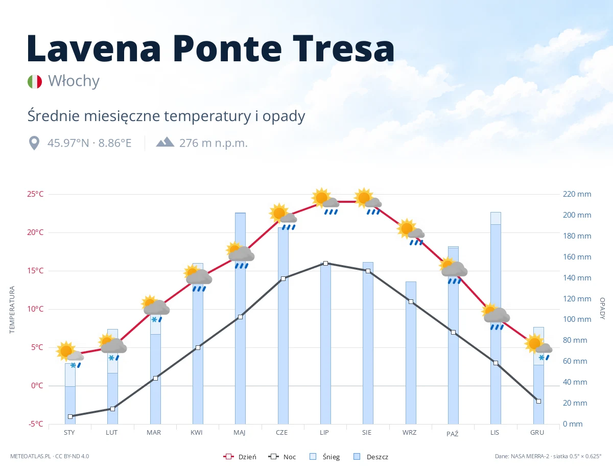 Lavena Ponte Tresa - średnie miesięczne temperatury i opady