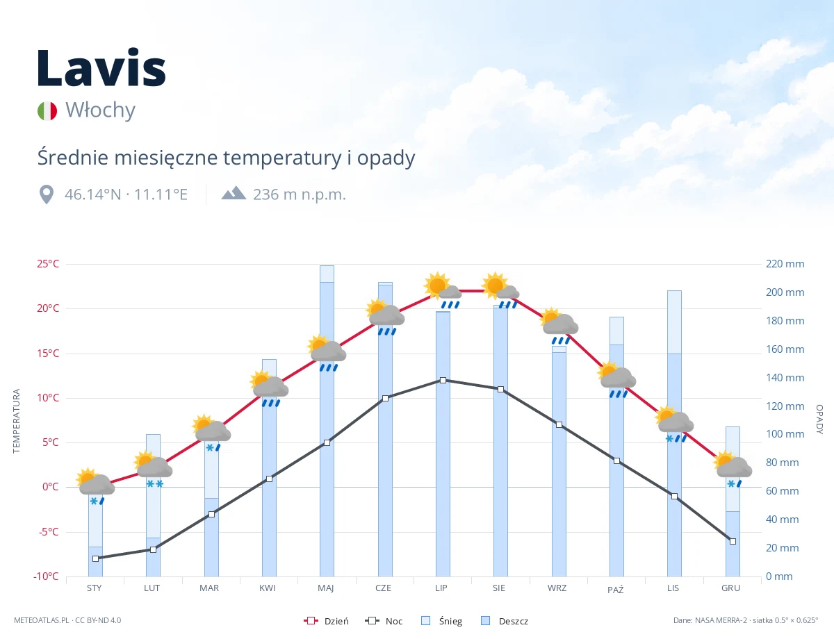 Lavis - średnie miesięczne temperatury i opady