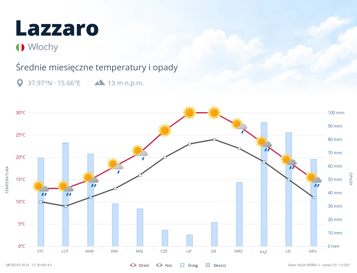 Lazzaro - średnie miesięczne temperatury i opady