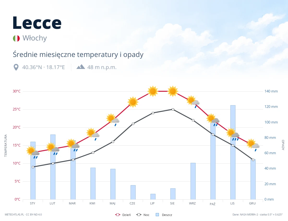 Lecce - średnie miesięczne temperatury i opady