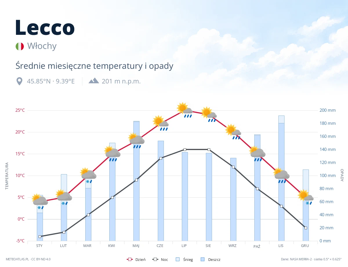 Lecco - średnie miesięczne temperatury i opady