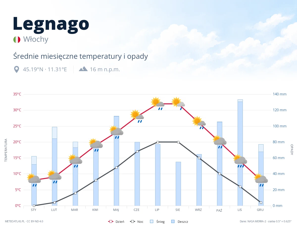 Legnago - średnie miesięczne temperatury i opady
