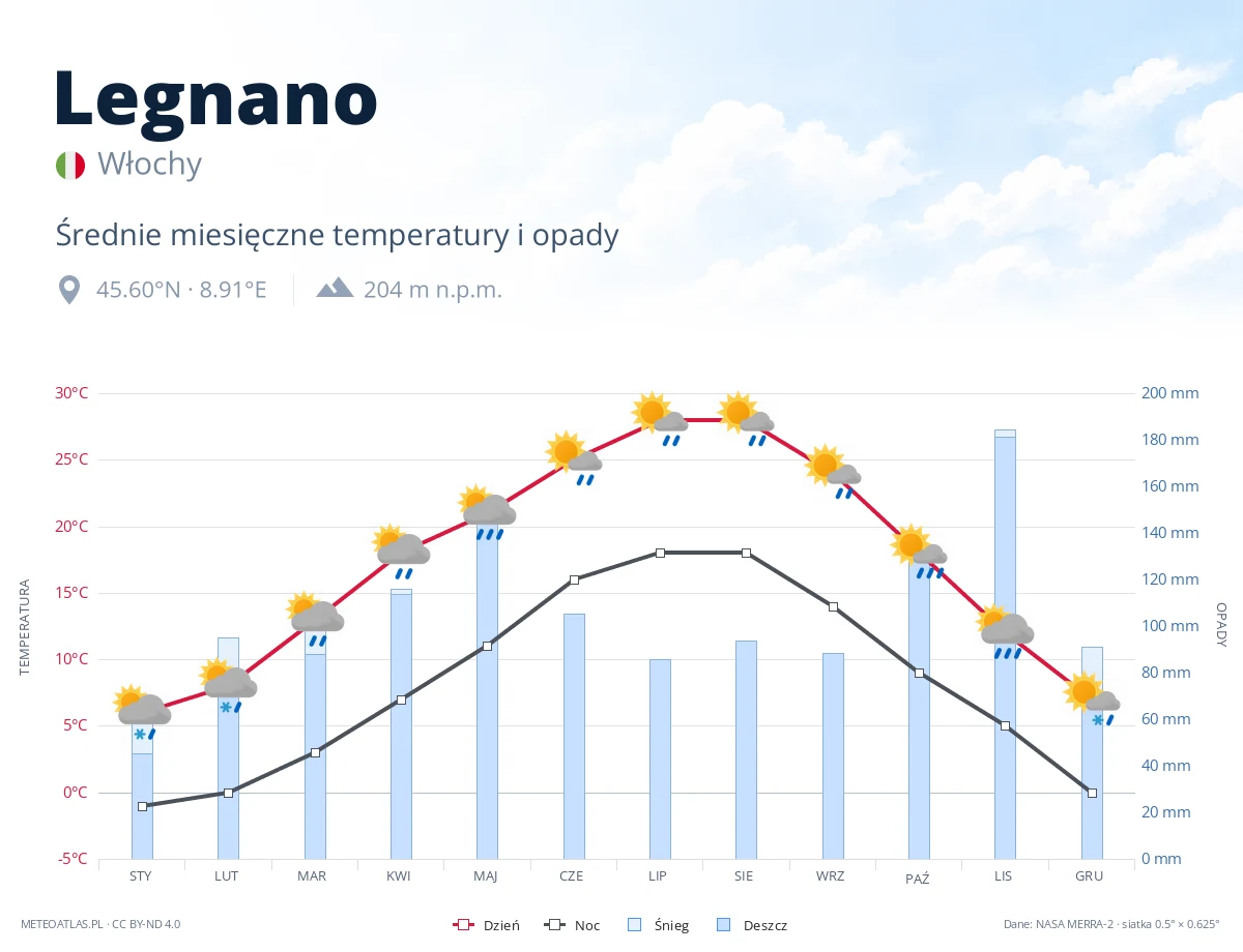 Legnano - średnie miesięczne temperatury i opady