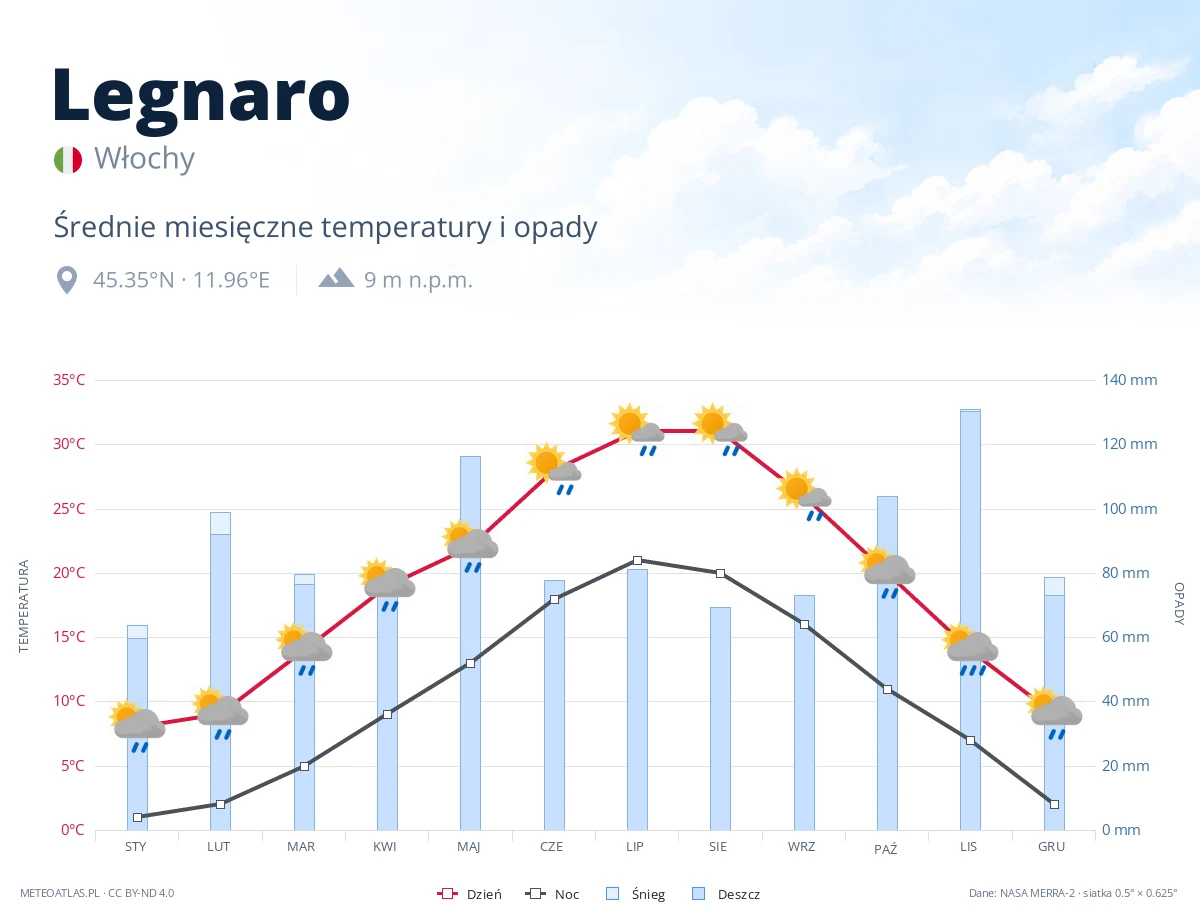 Legnaro - średnie miesięczne temperatury i opady