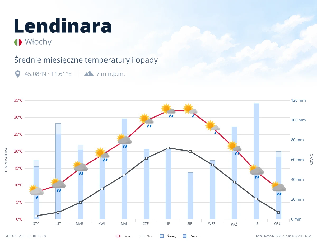 Lendinara - średnie miesięczne temperatury i opady