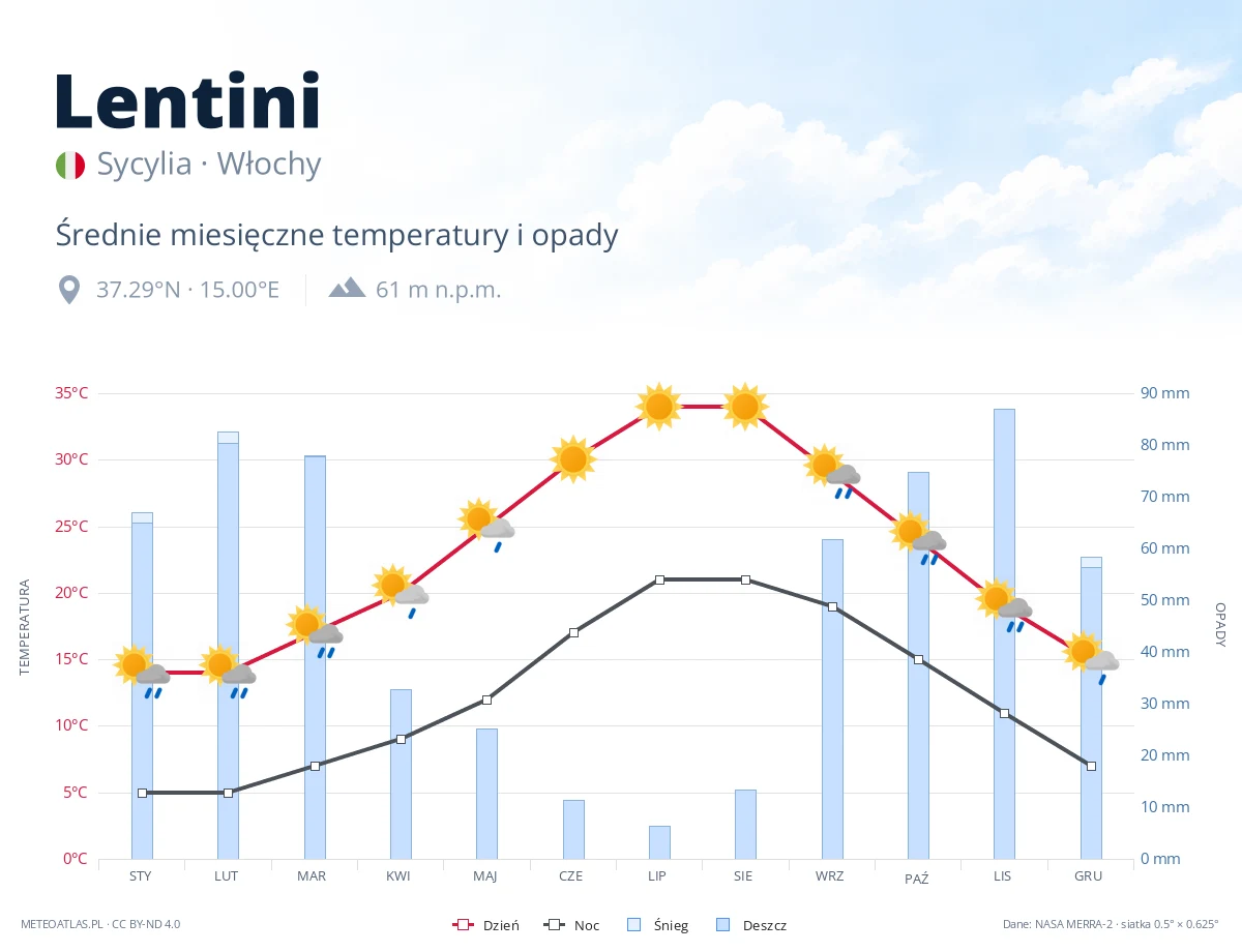 Lentini - średnie miesięczne temperatury i opady