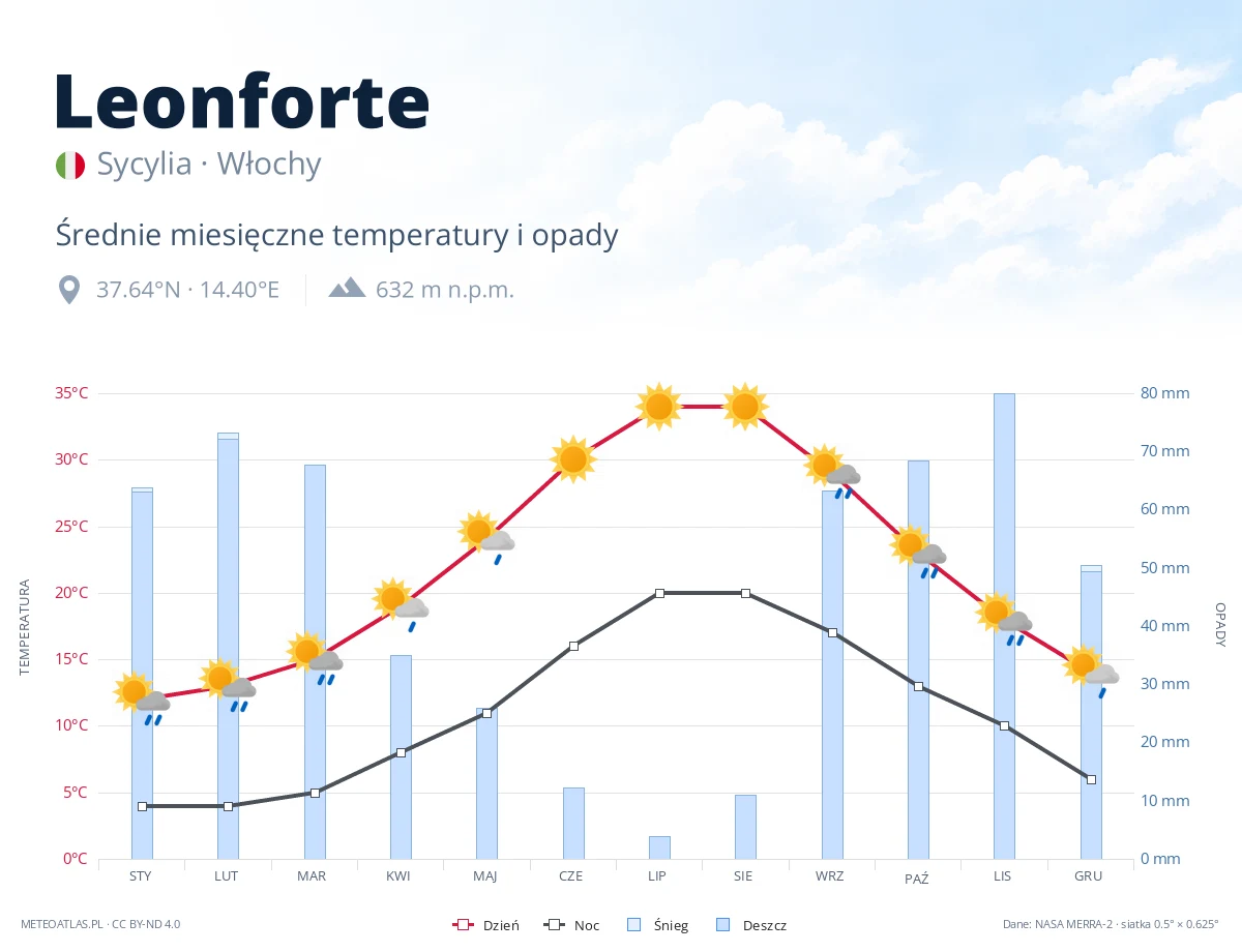 Leonforte - średnie miesięczne temperatury i opady