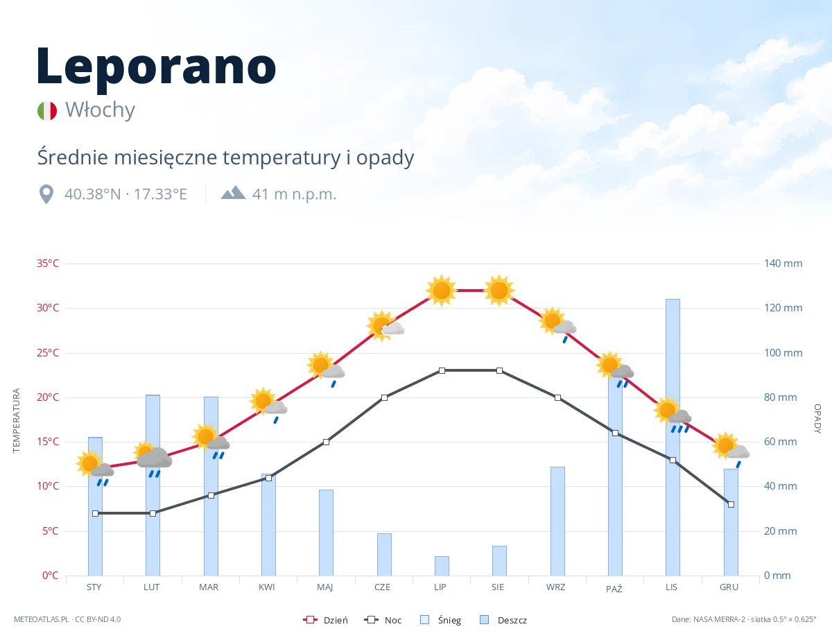 Leporano - średnie miesięczne temperatury i opady