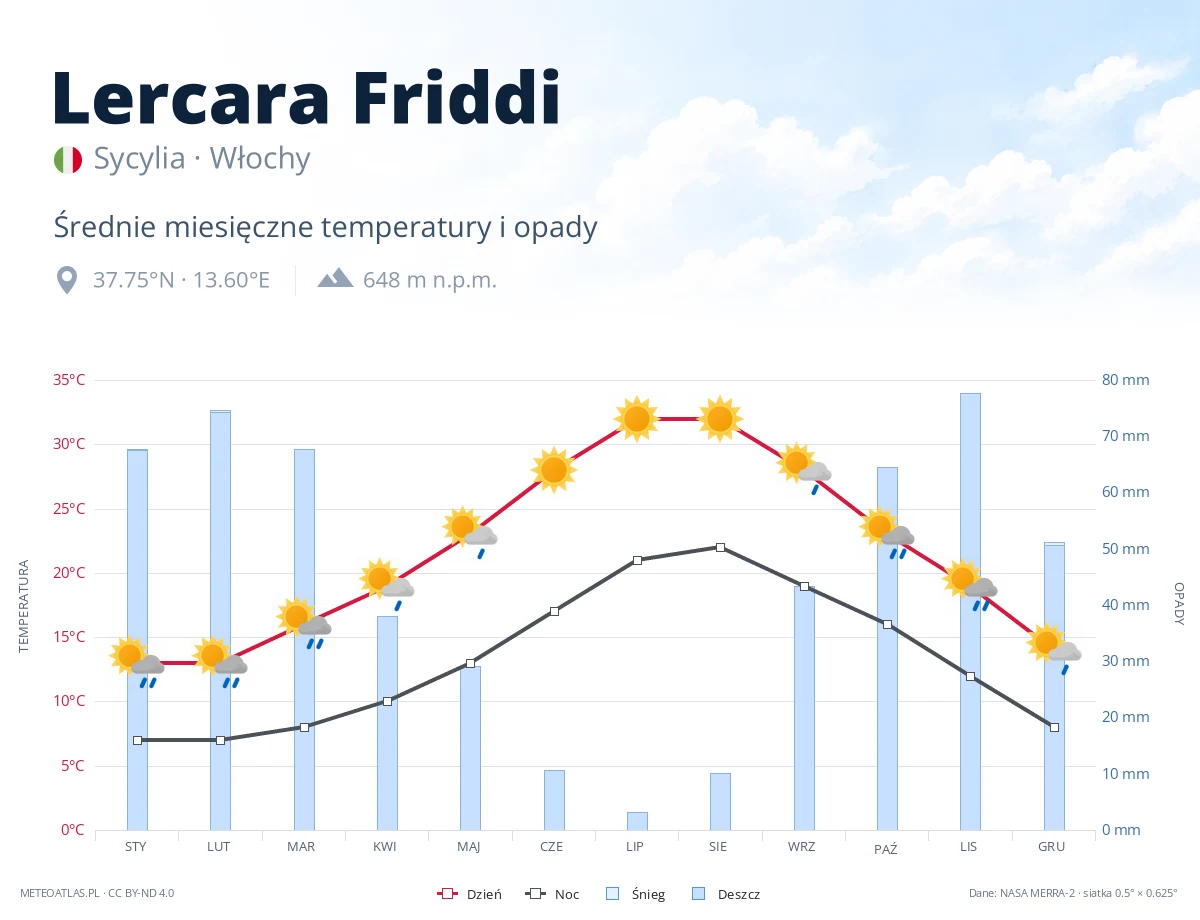 Lercara Friddi - średnie miesięczne temperatury i opady