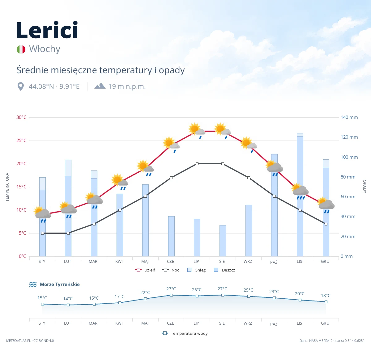 Lerici - średnie miesięczne temperatury i opady
