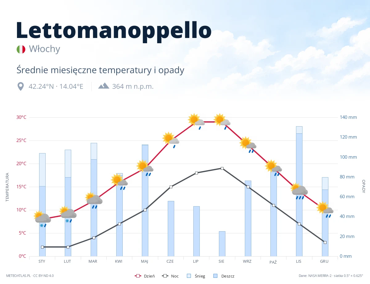 Lettomanoppello - średnie miesięczne temperatury i opady