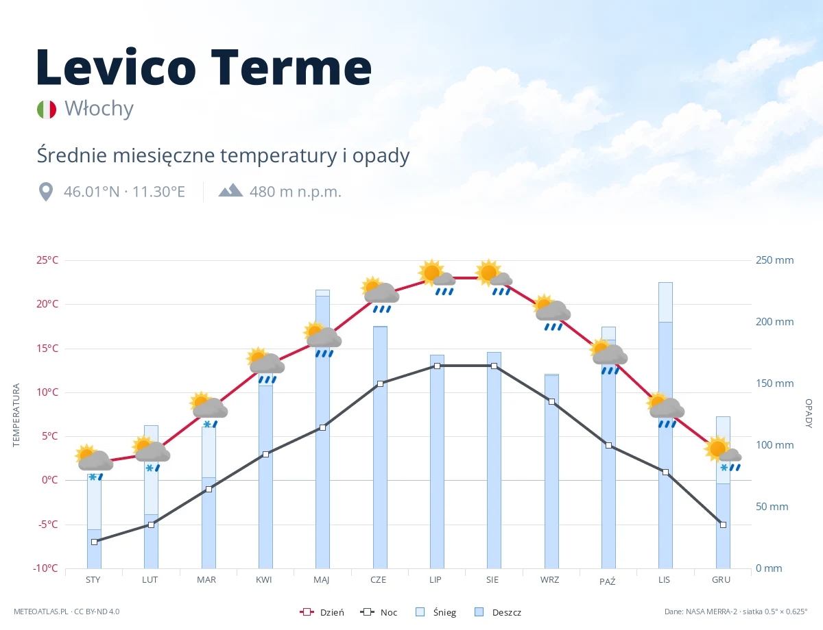 Levico Terme - średnie miesięczne temperatury i opady