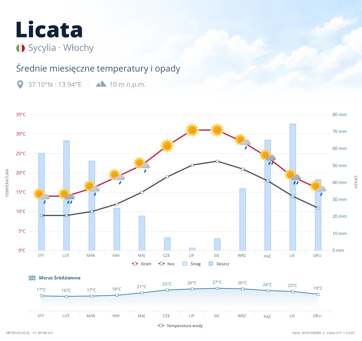 Licata - średnie miesięczne temperatury i opady