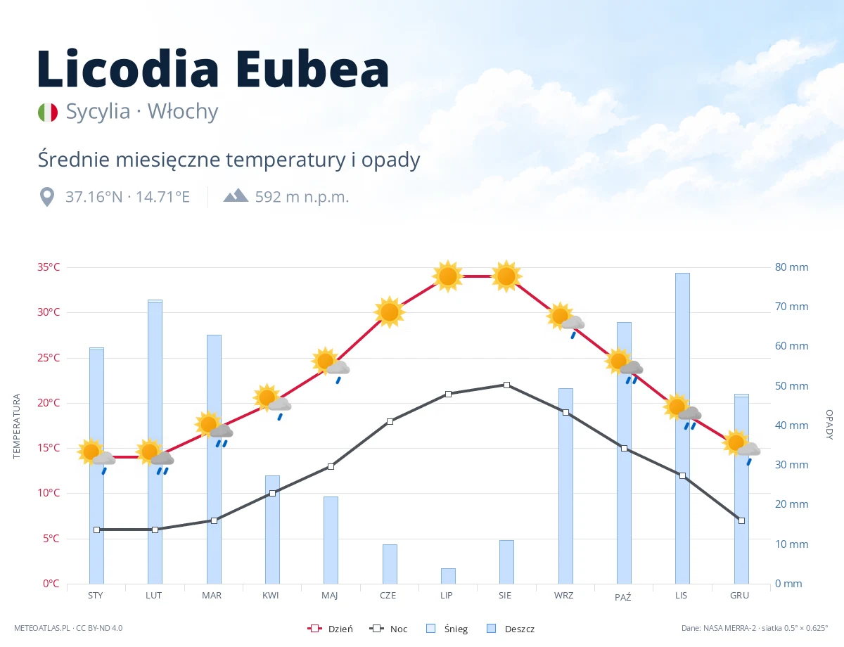 Licodia Eubea - średnie miesięczne temperatury i opady