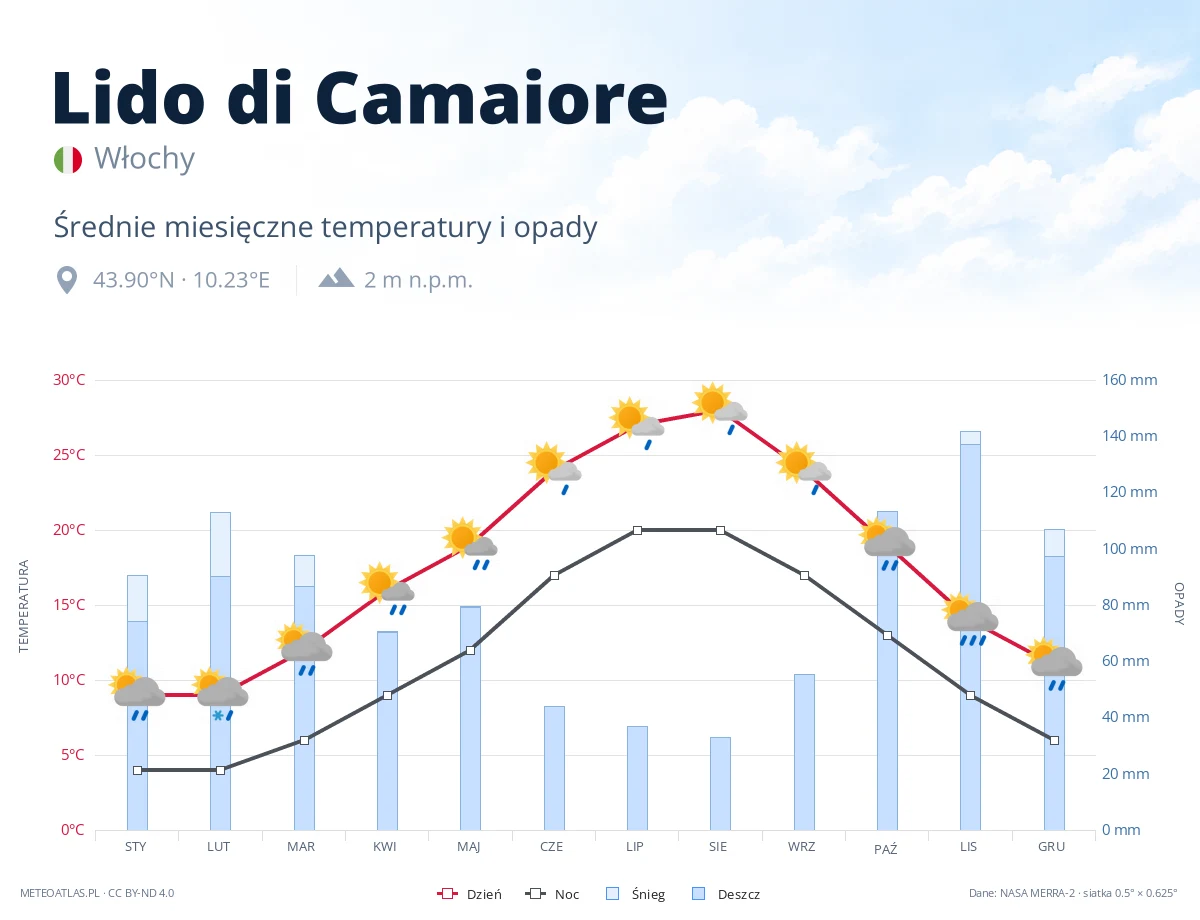 Lido di Camaiore - średnie miesięczne temperatury i opady