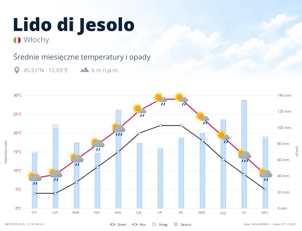 Lido di Jesolo - średnie miesięczne temperatury i opady