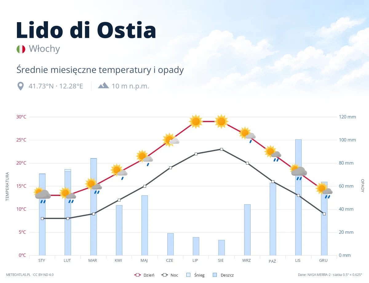 Lido di Ostia - średnie miesięczne temperatury i opady