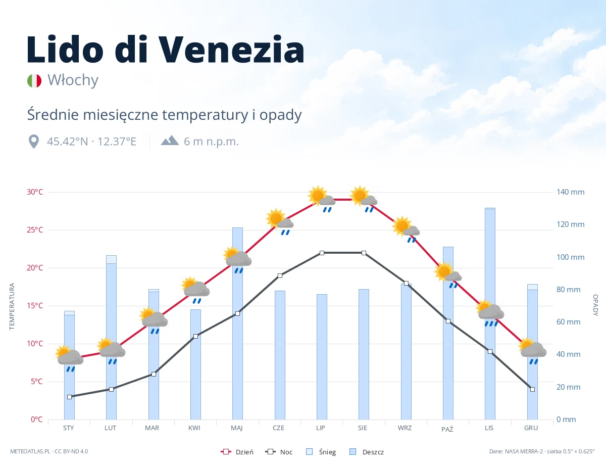 Lido di Venezia - średnie miesięczne temperatury i opady