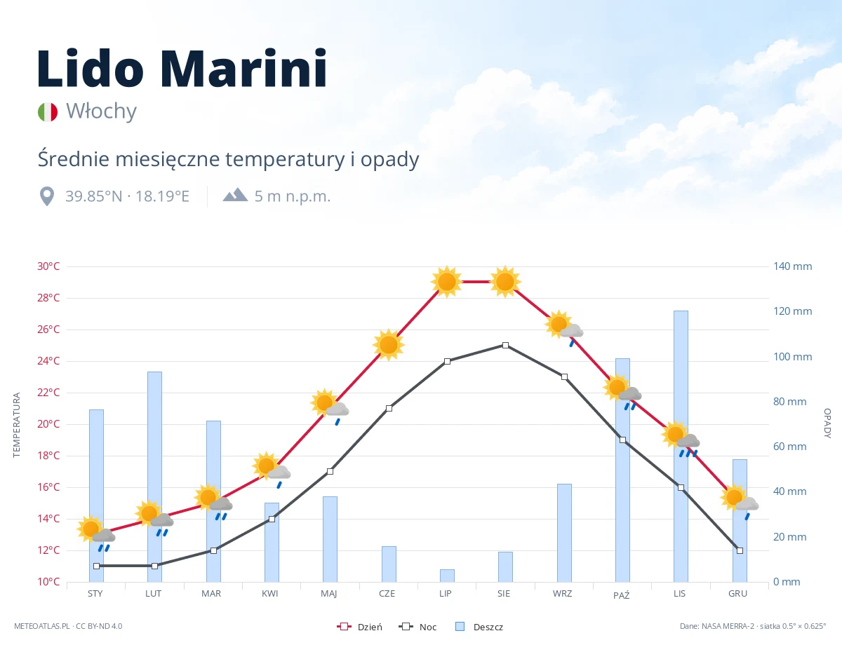 Lido Marini - średnie miesięczne temperatury i opady