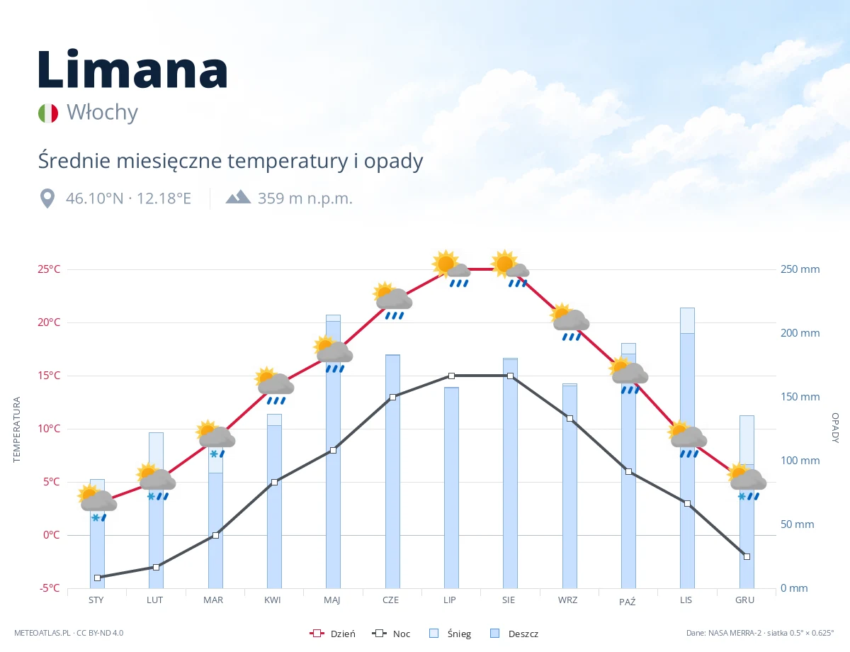 Limana - średnie miesięczne temperatury i opady