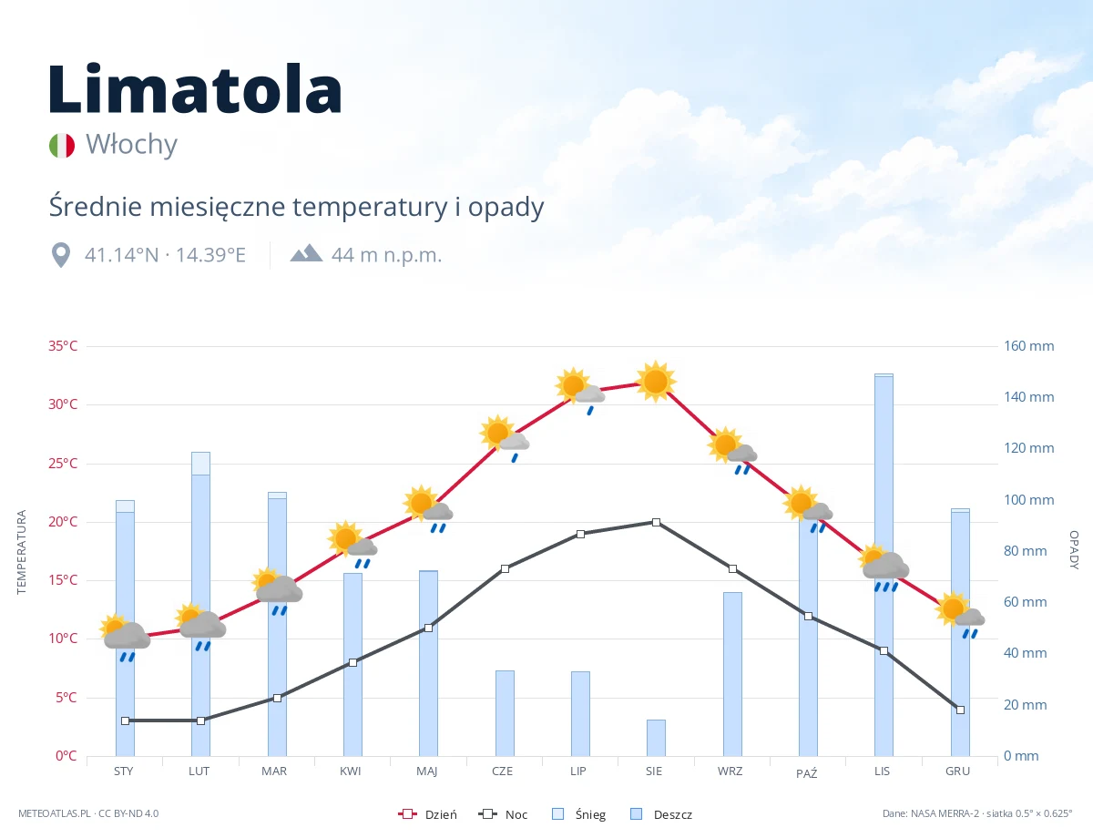 Limatola - średnie miesięczne temperatury i opady