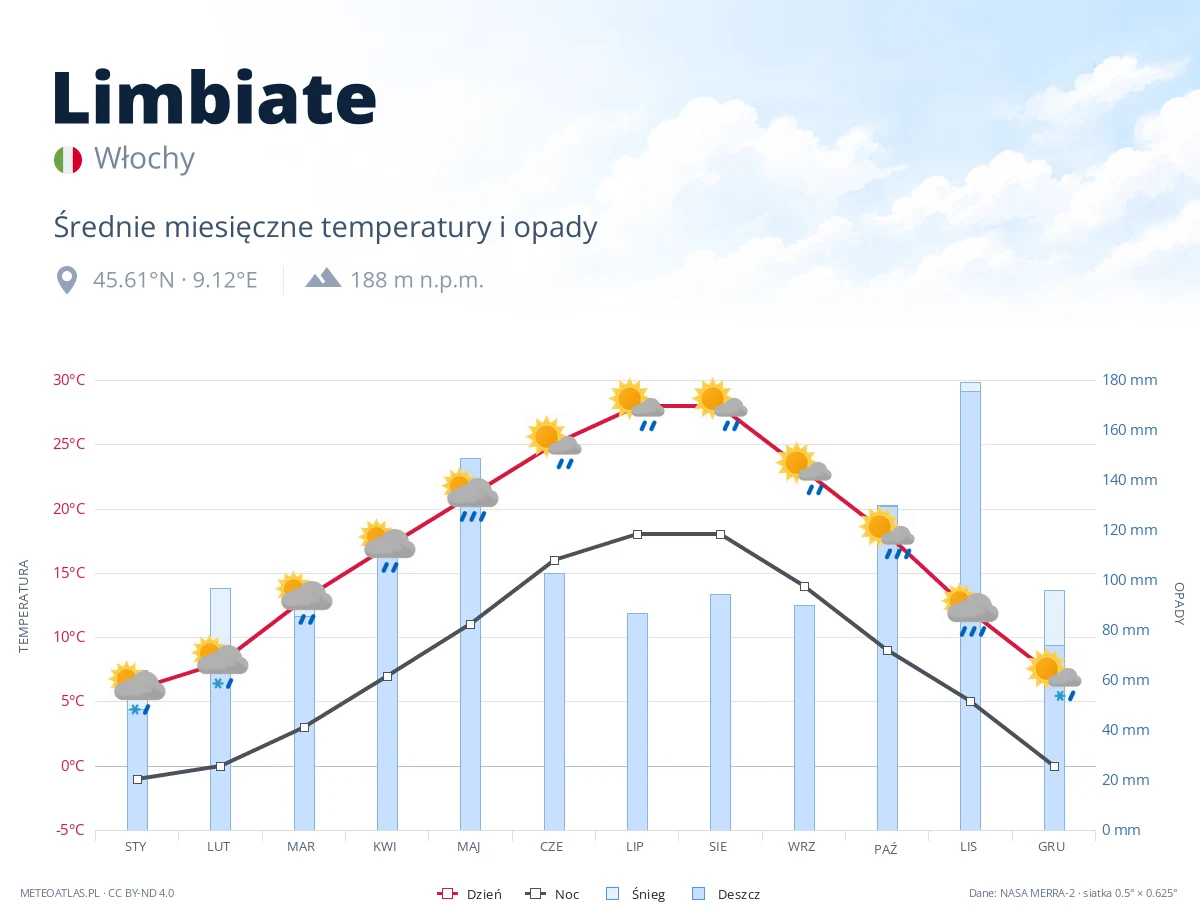 Limbiate - średnie miesięczne temperatury i opady