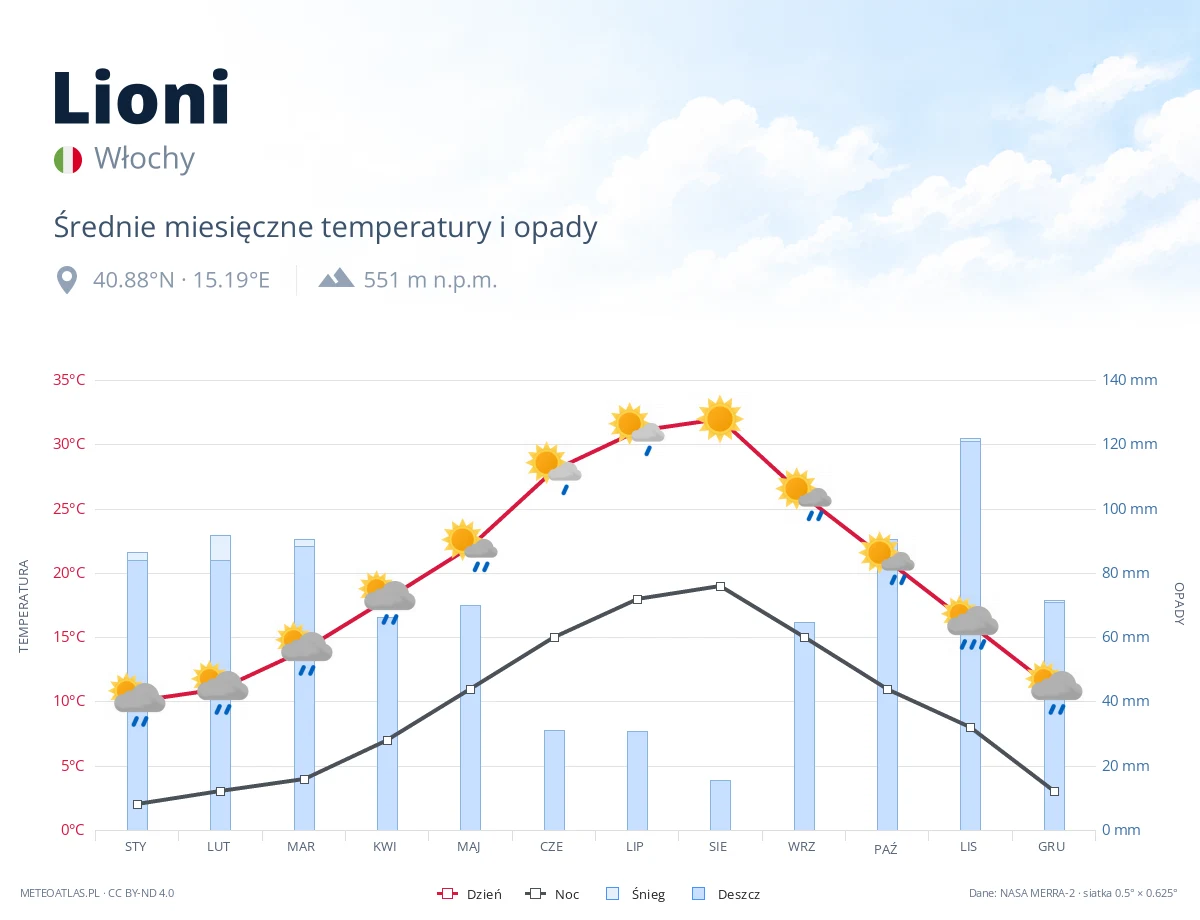 Lioni - średnie miesięczne temperatury i opady