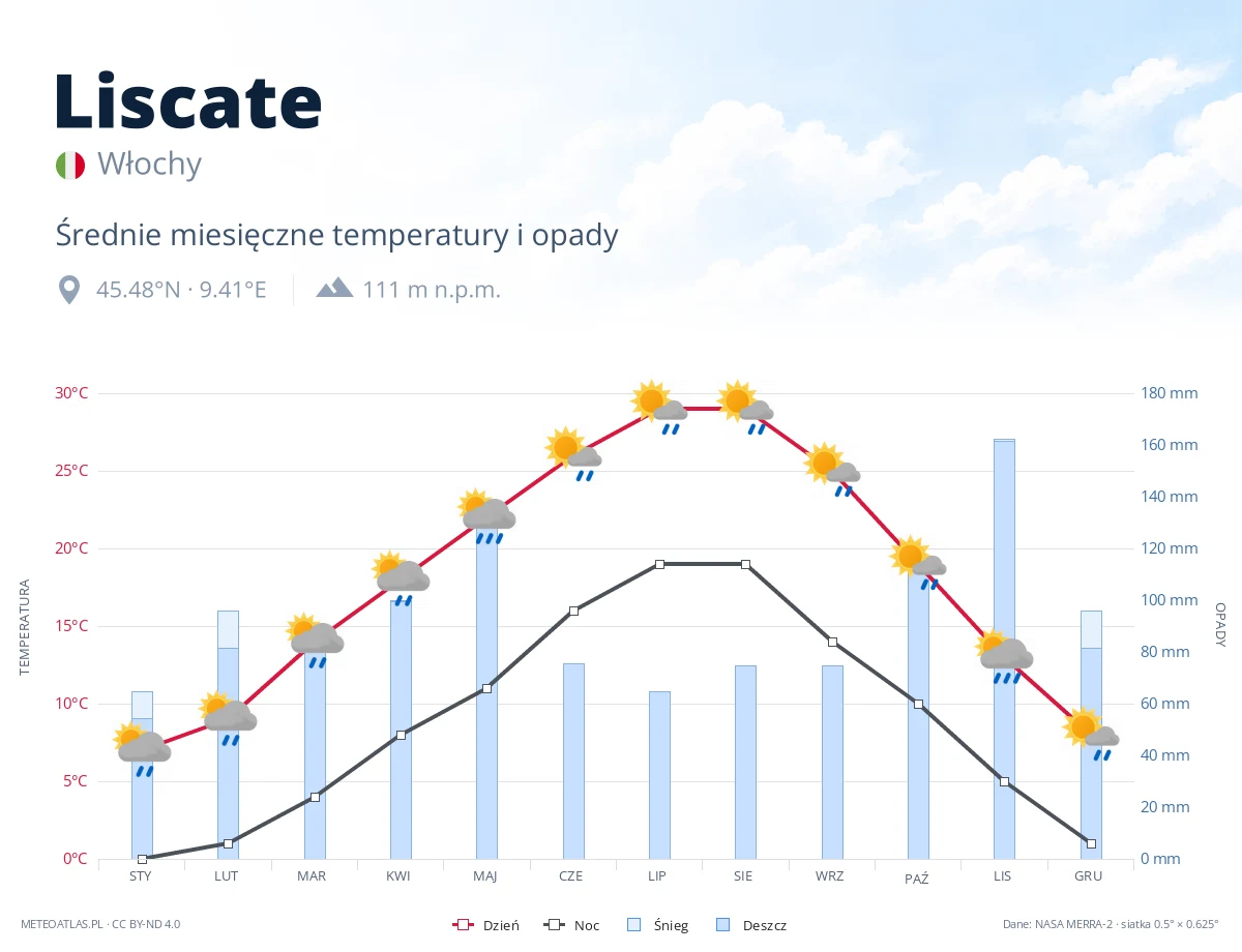 Liscate - średnie miesięczne temperatury i opady