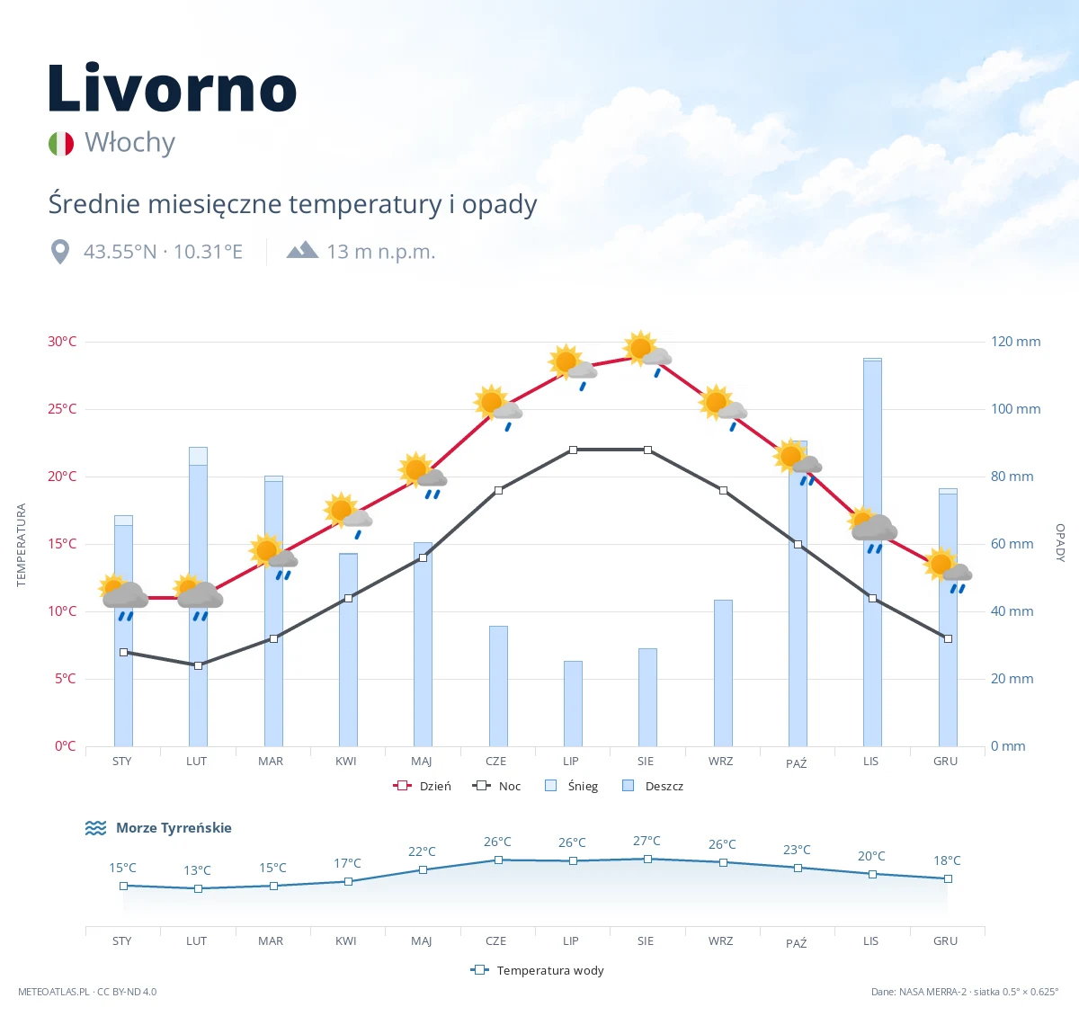 Livorno - średnie miesięczne temperatury i opady