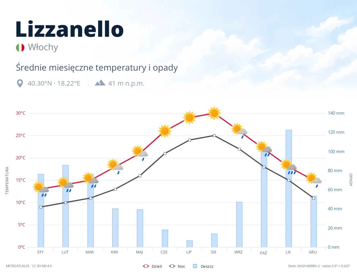 Lizzanello - średnie miesięczne temperatury i opady