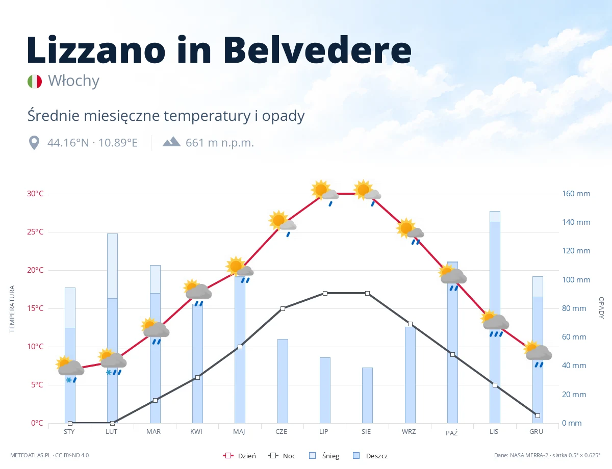 Lizzano in Belvedere - średnie miesięczne temperatury i opady