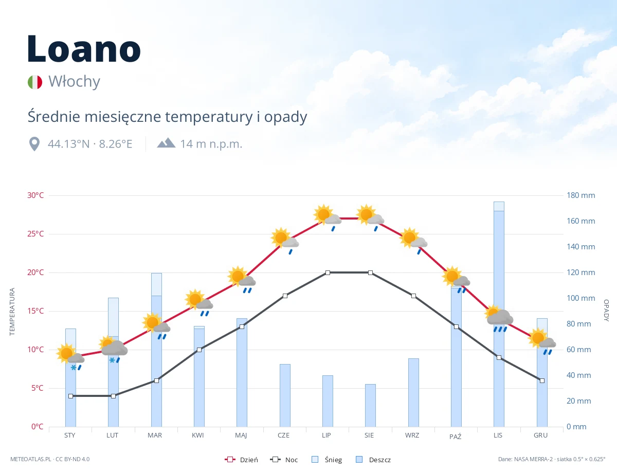 Loano - średnie miesięczne temperatury i opady