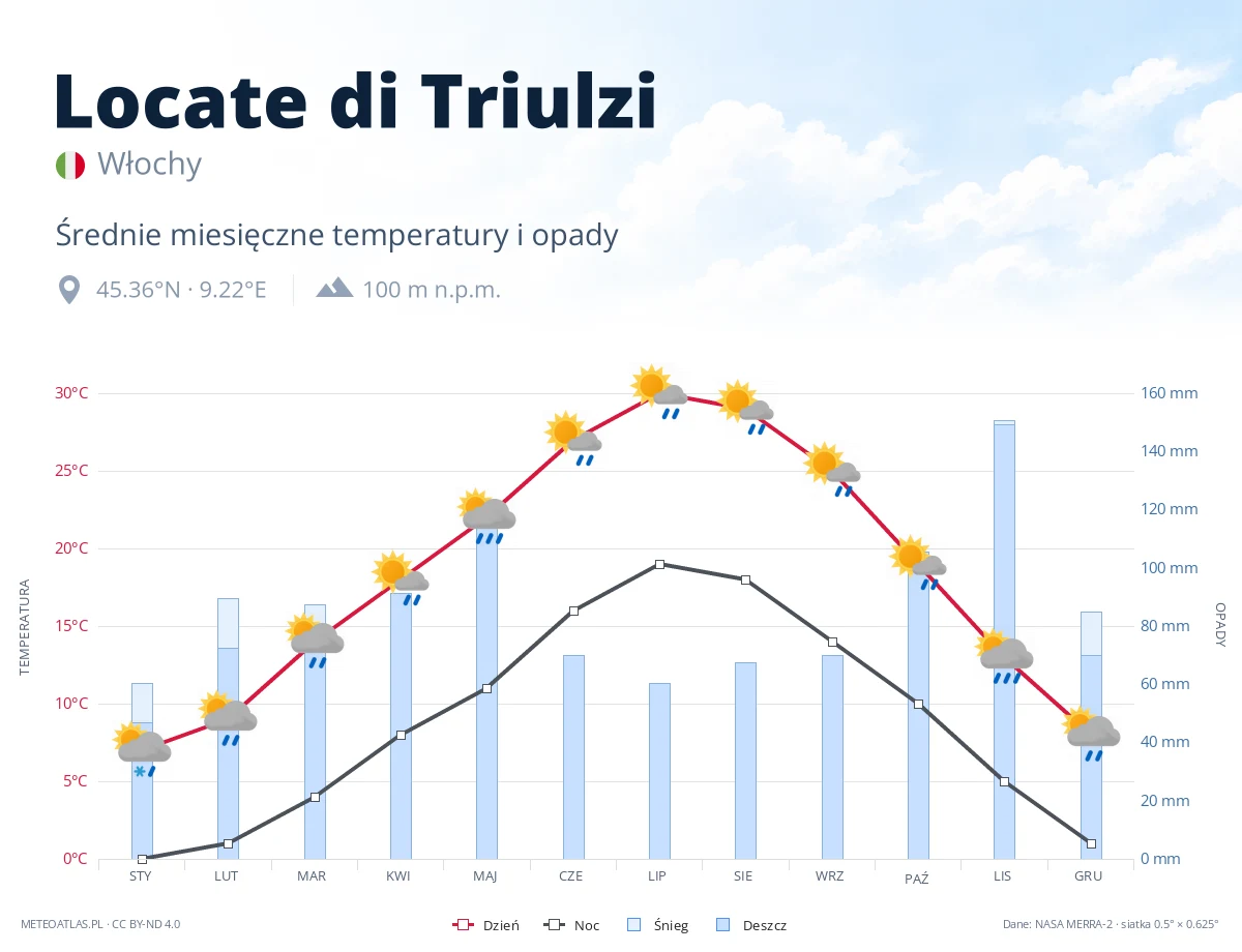 Locate di Triulzi - średnie miesięczne temperatury i opady