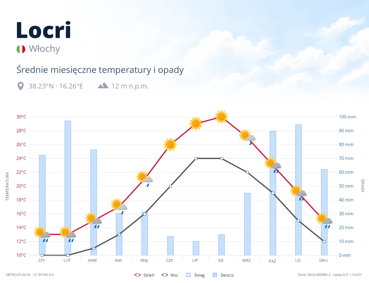 Locri - średnie miesięczne temperatury i opady