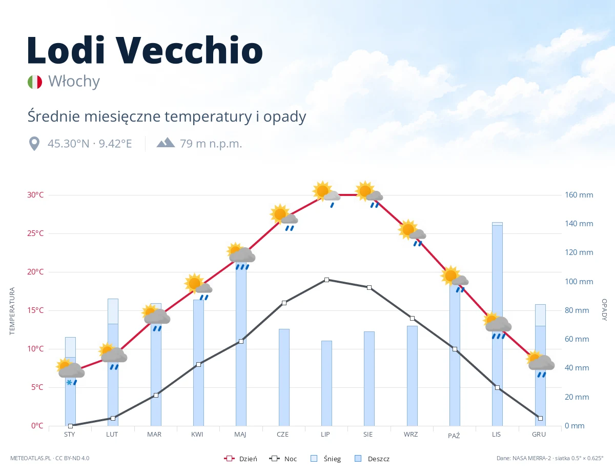 Lodi Vecchio - średnie miesięczne temperatury i opady