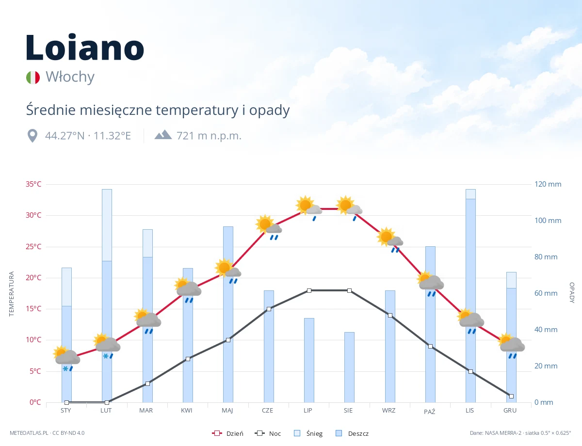 Loiano - średnie miesięczne temperatury i opady