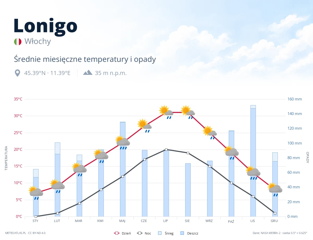 Lonigo - średnie miesięczne temperatury i opady