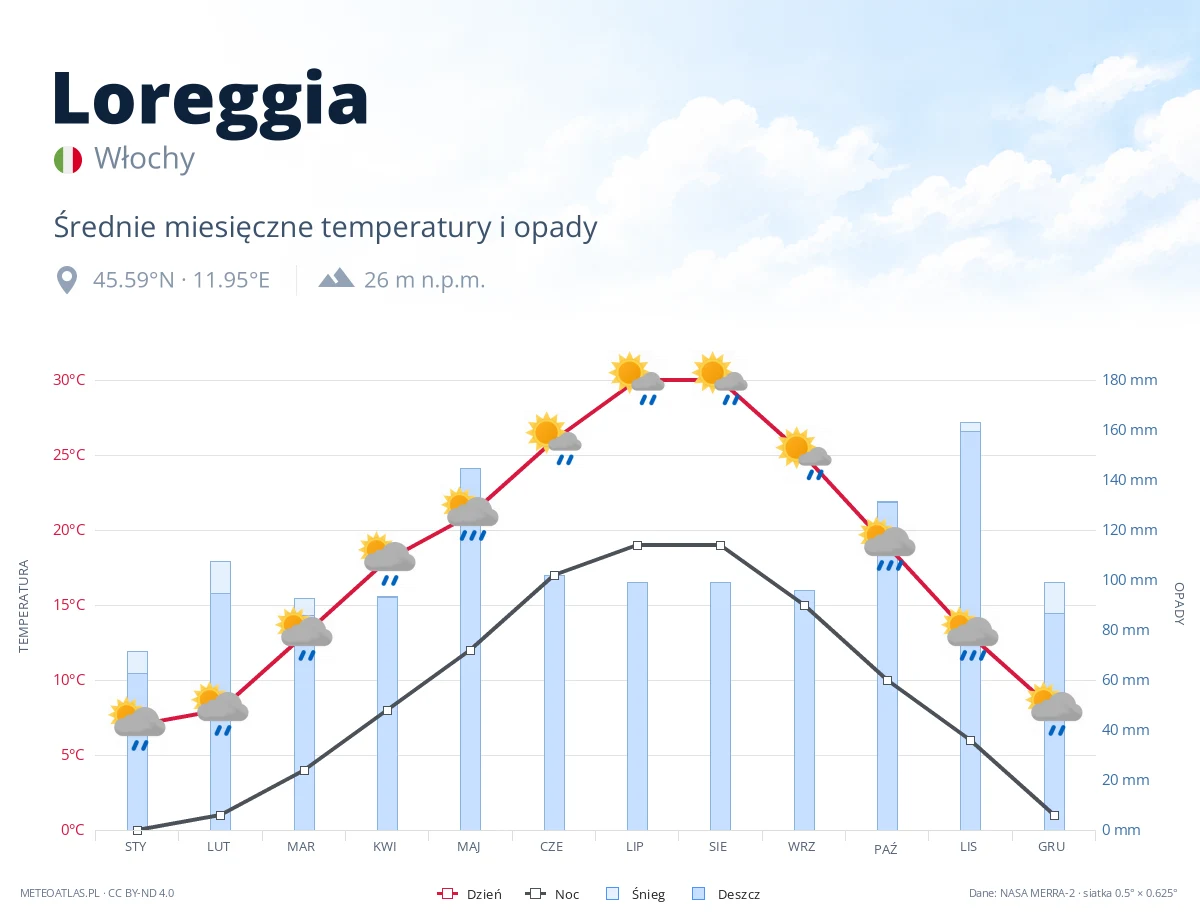 Loreggia - średnie miesięczne temperatury i opady
