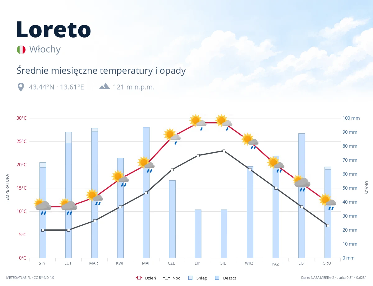 Loreto - średnie miesięczne temperatury i opady