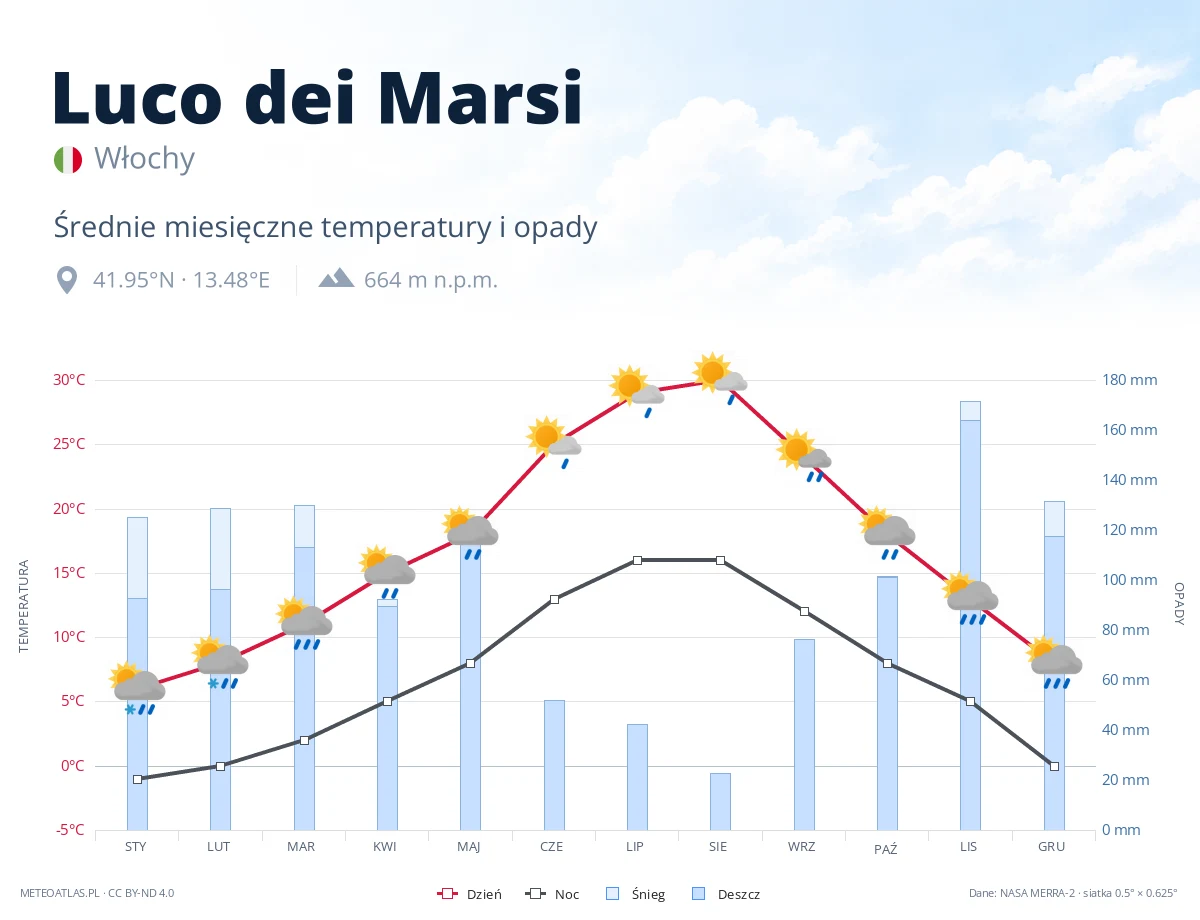 Luco dei Marsi - średnie miesięczne temperatury i opady