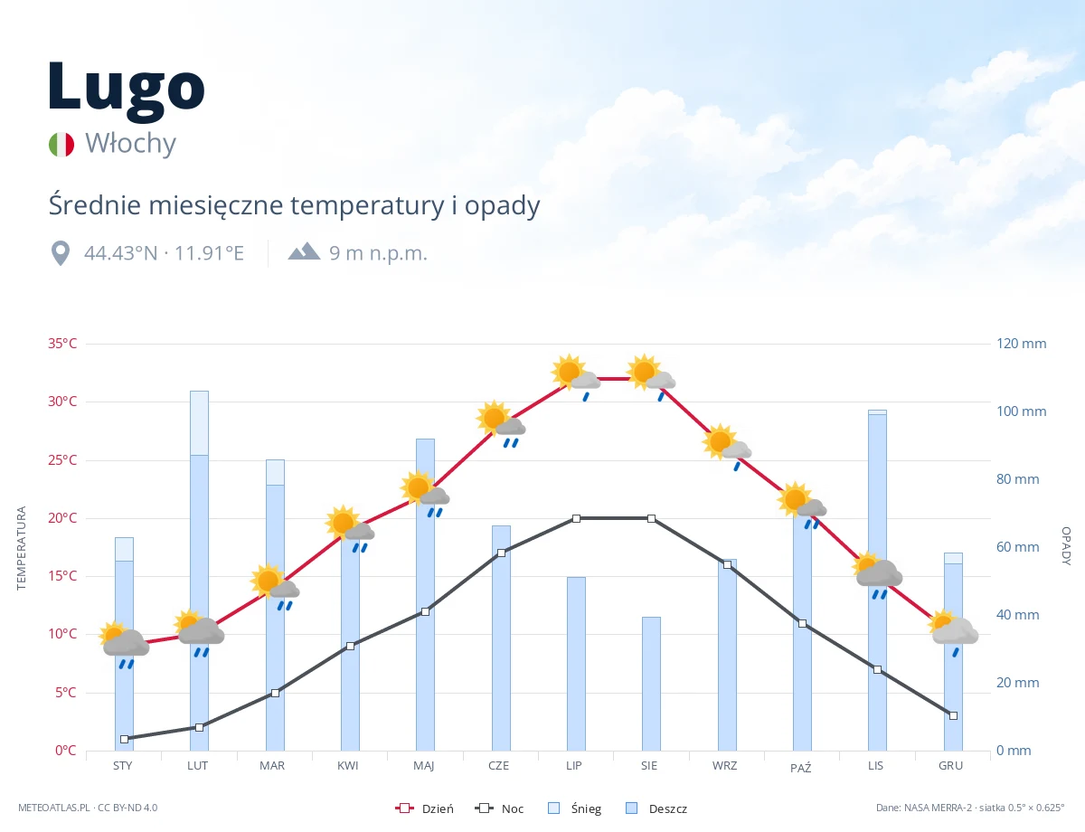 Lugo - średnie miesięczne temperatury i opady