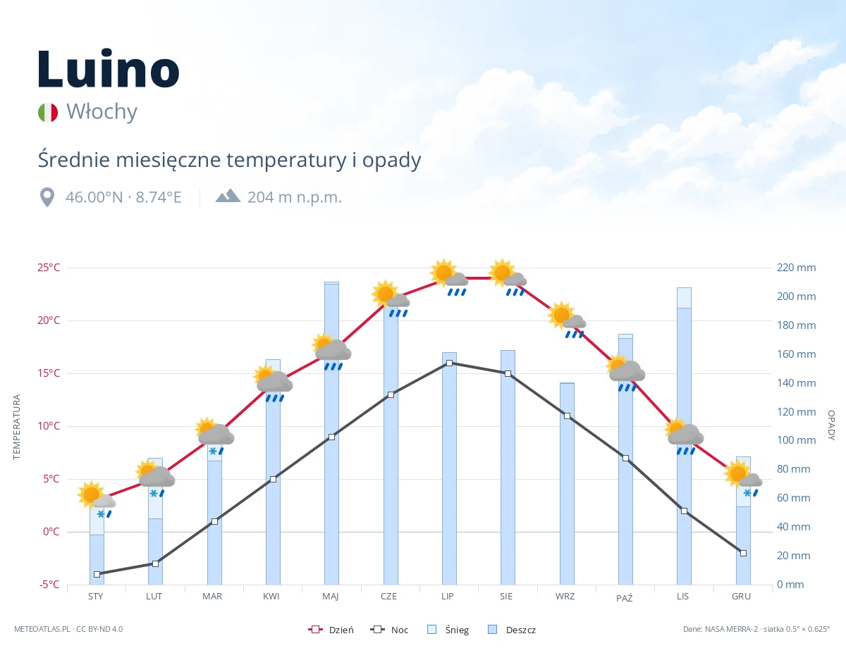 Luino - średnie miesięczne temperatury i opady