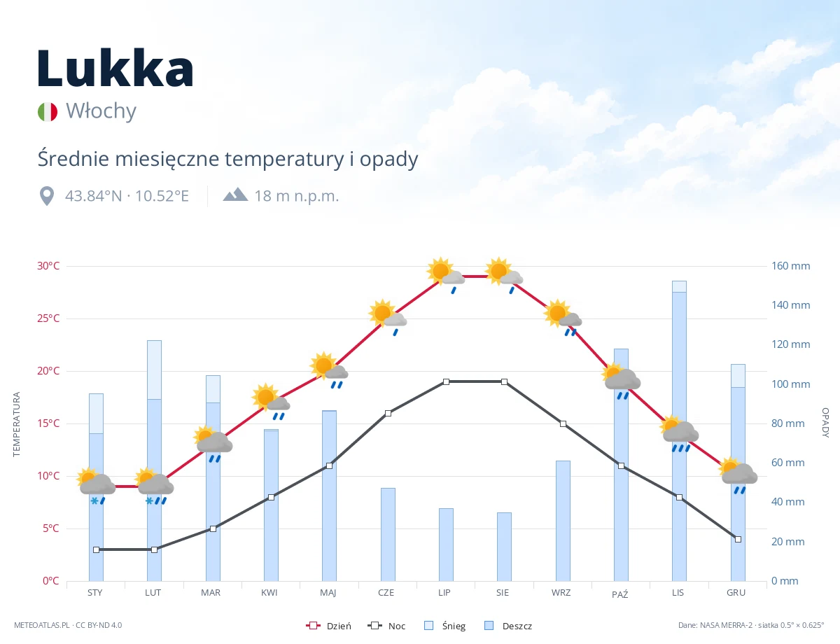 Lukka - średnie miesięczne temperatury i opady