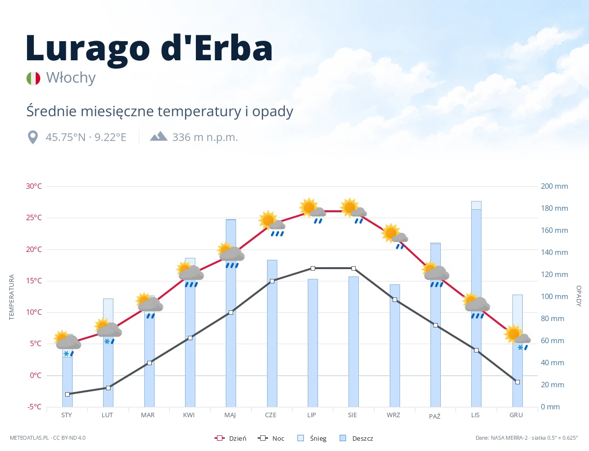 Lurago d'Erba - średnie miesięczne temperatury i opady