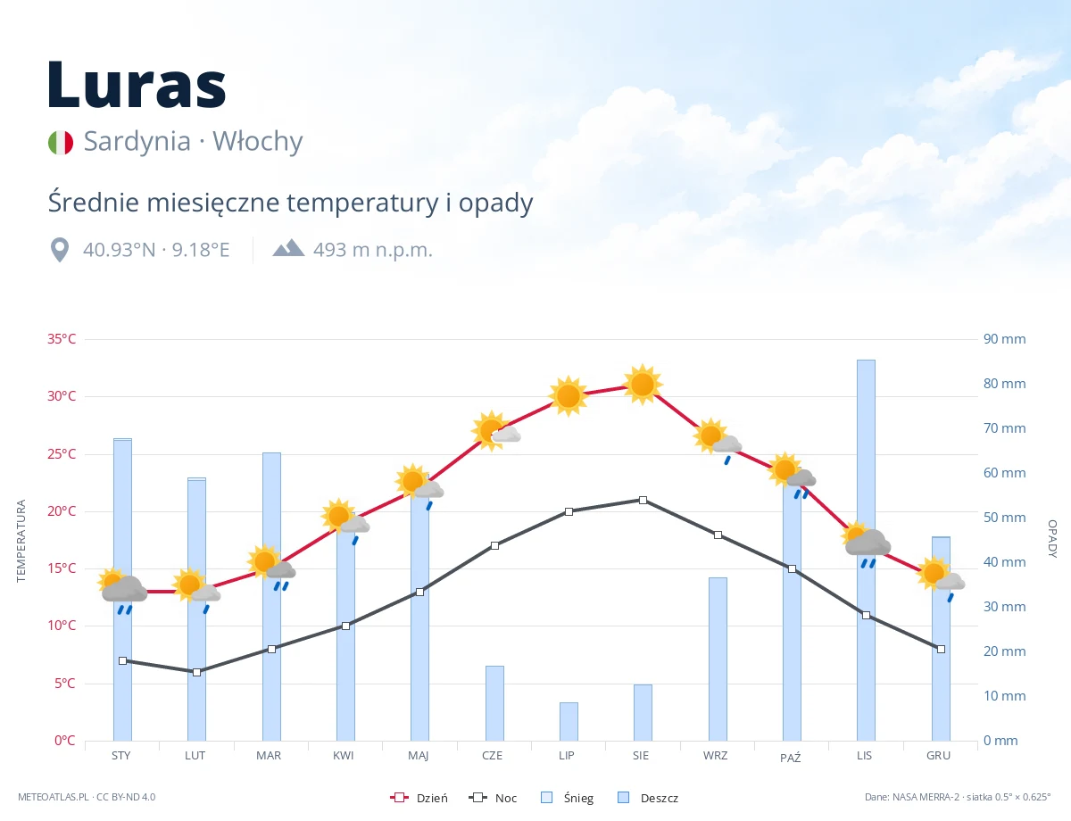 Luras - średnie miesięczne temperatury i opady