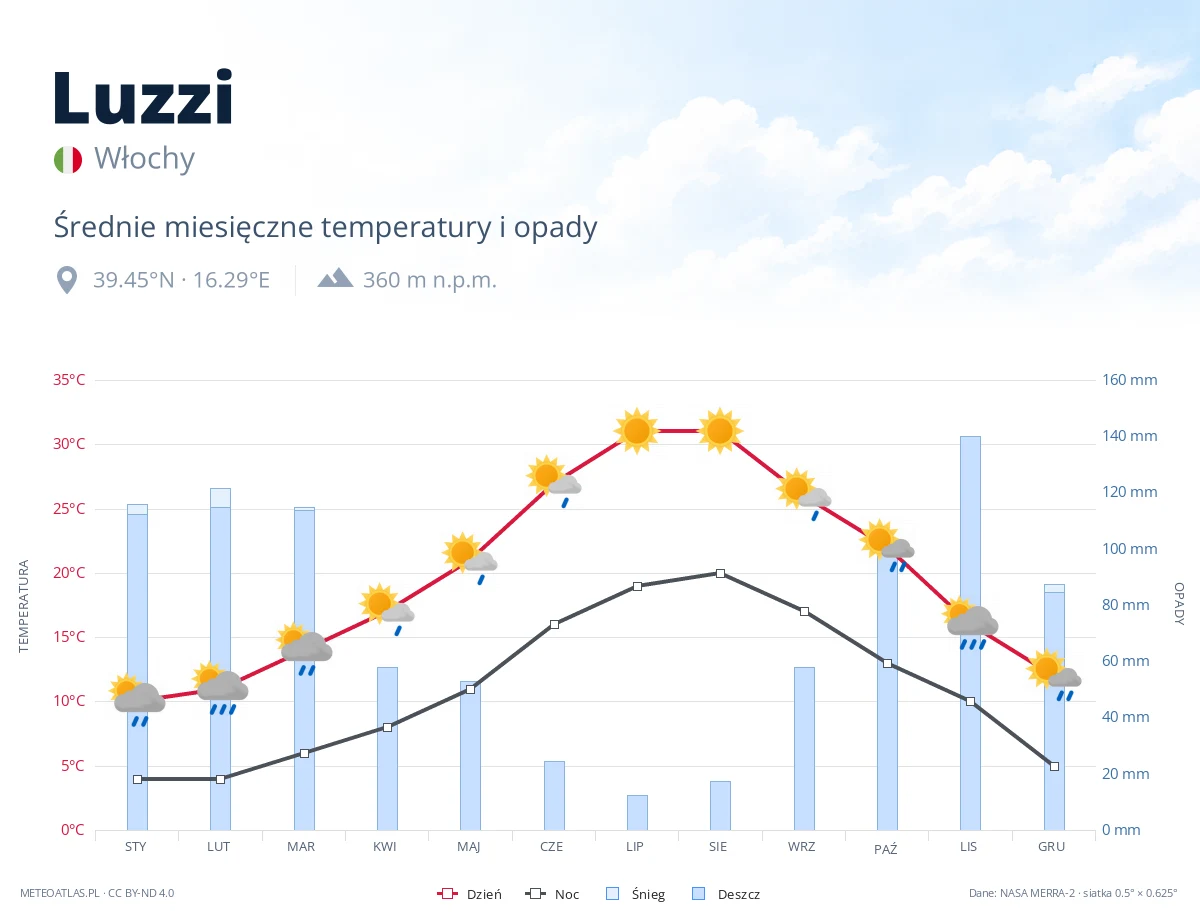 Luzzi - średnie miesięczne temperatury i opady