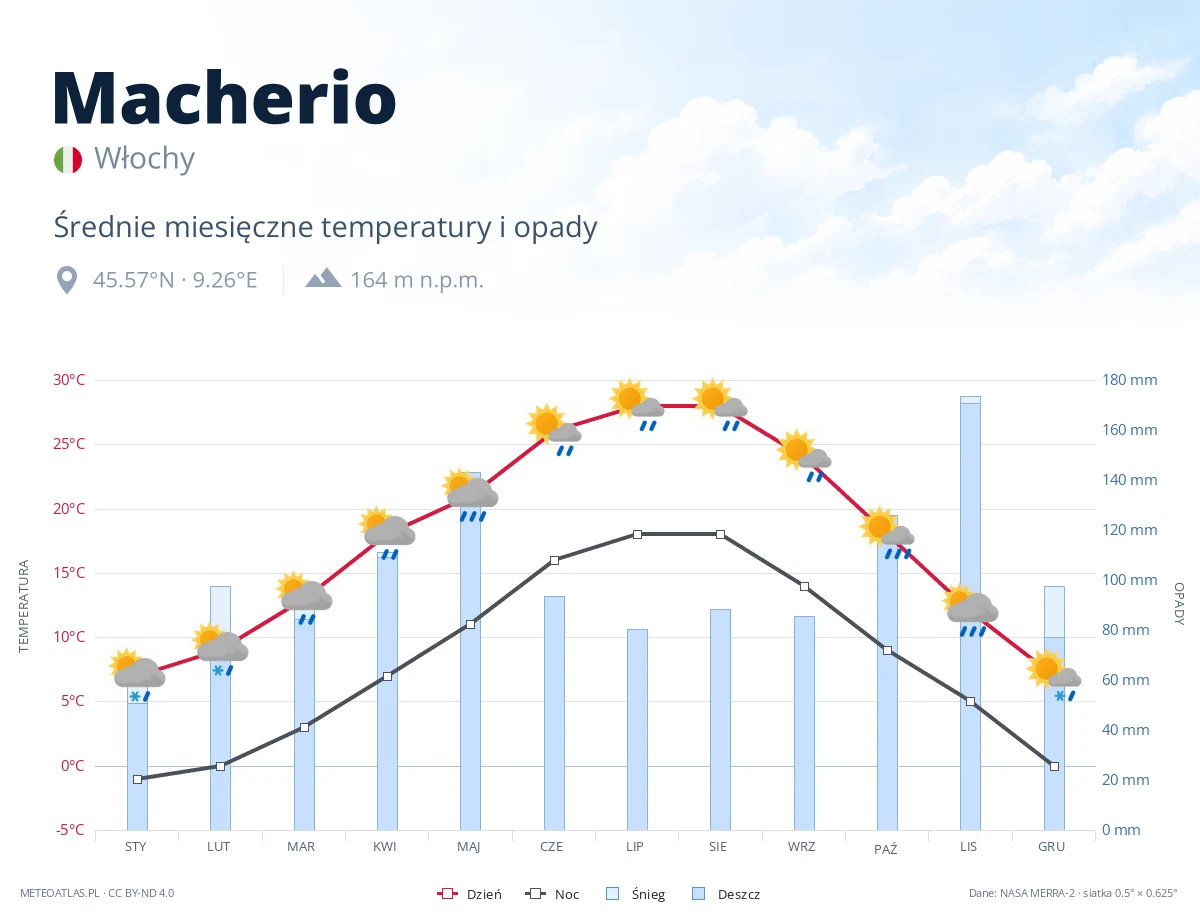Macherio - średnie miesięczne temperatury i opady