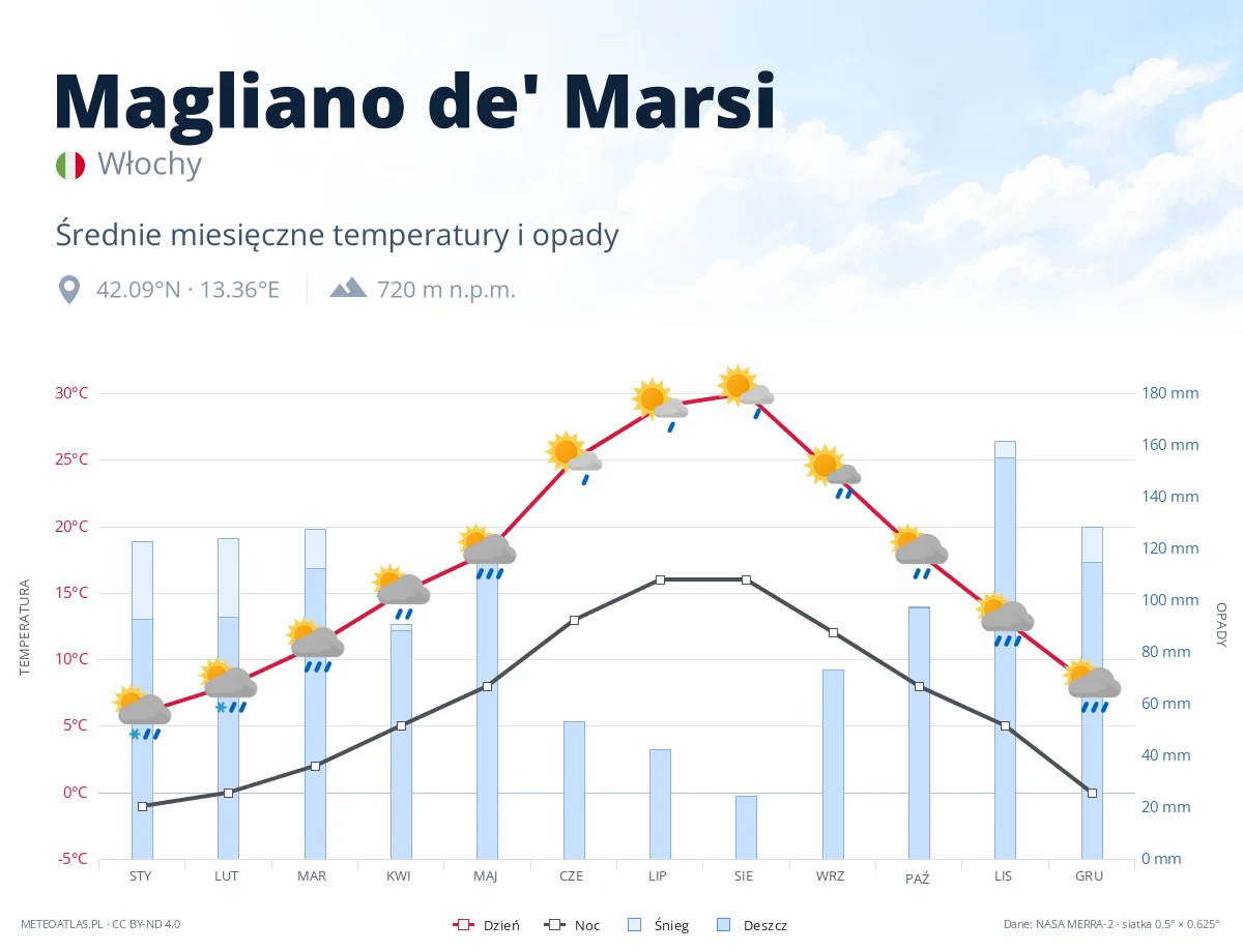 Magliano de' Marsi - średnie miesięczne temperatury i opady