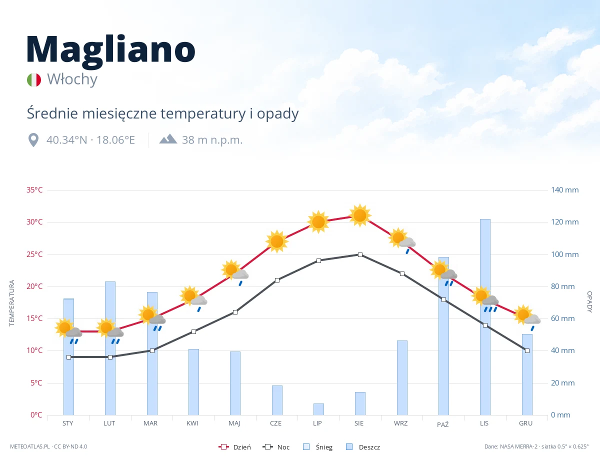 Magliano - średnie miesięczne temperatury i opady